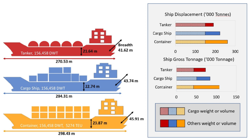 Difference among deadweight, gross and net tonnage - Blog of Dr. Munim